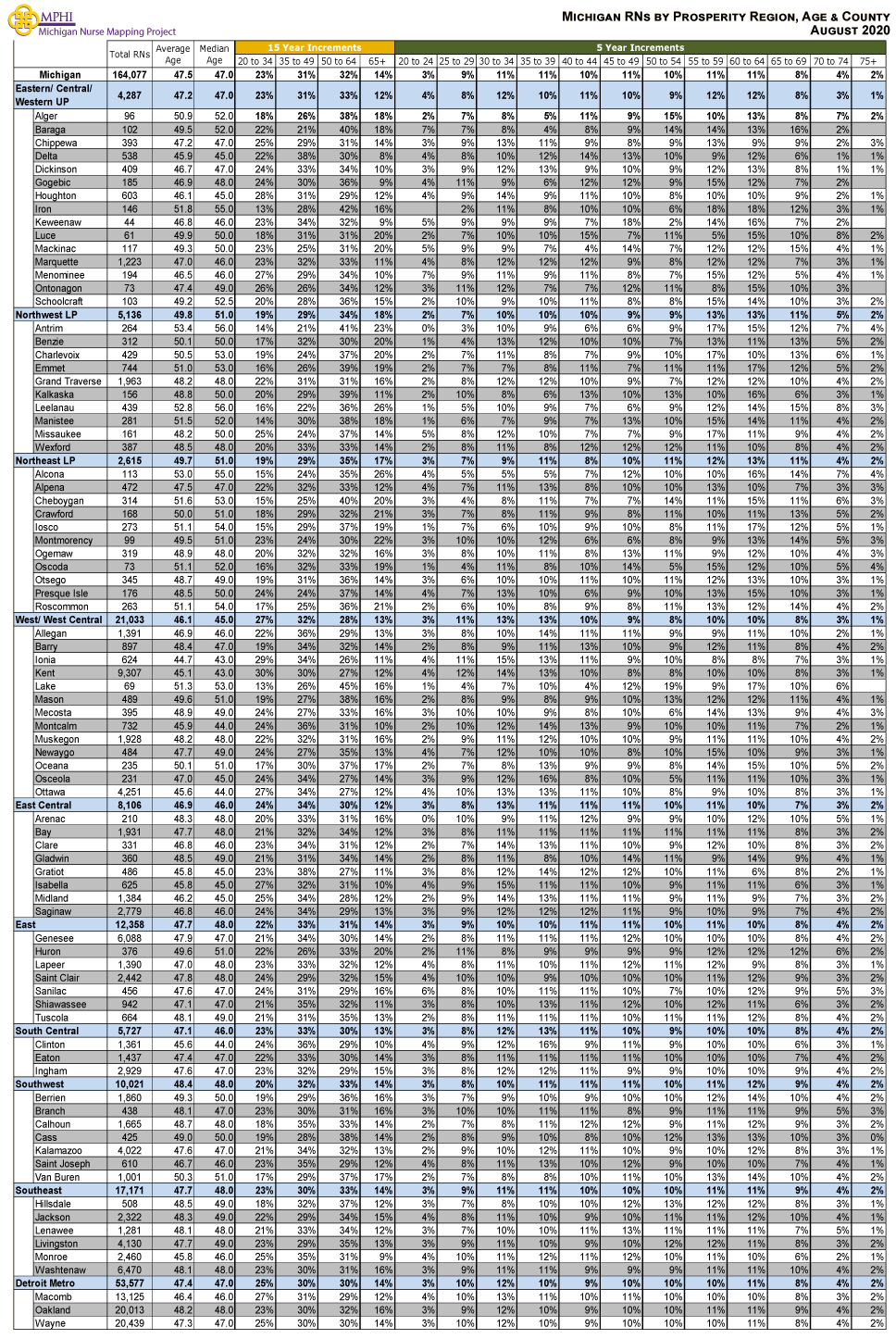 table depicting Michigan's Licensed Registered Nurses by age groups, county and prosperity regions in 2020